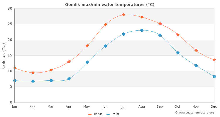 Gemlik average maximum / minimum water temperatures