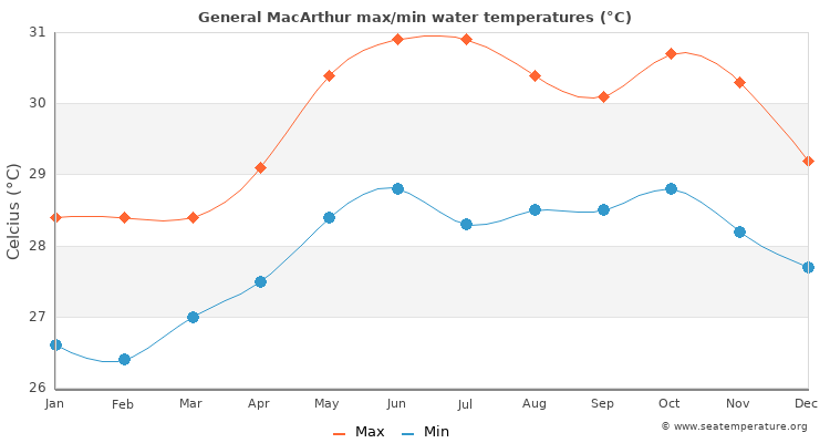General MacArthur average maximum / minimum water temperatures