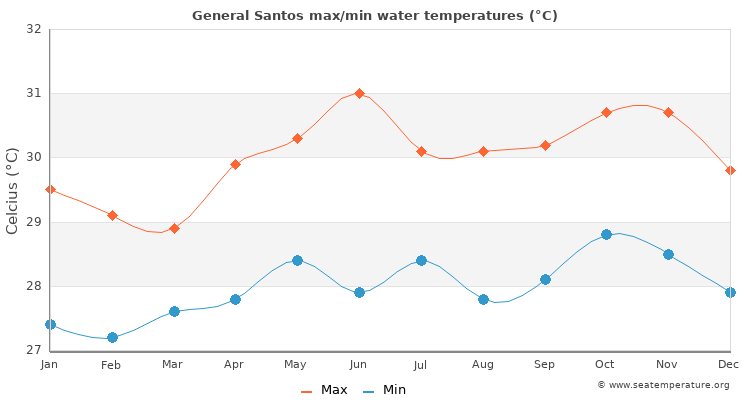 General Santos average maximum / minimum water temperatures