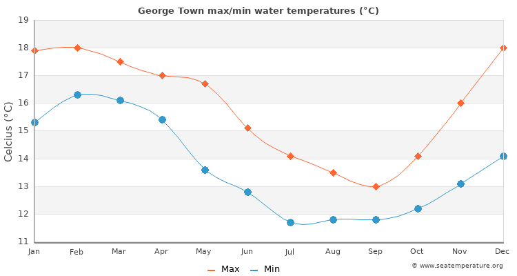 George Town average maximum / minimum water temperatures