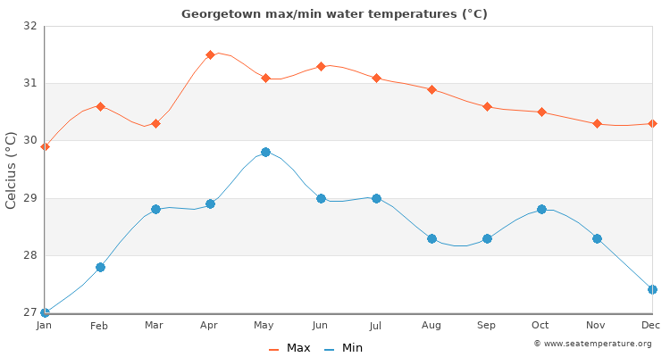 Georgetown average maximum / minimum water temperatures