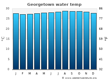 Georgetown average sea sea_temperature chart