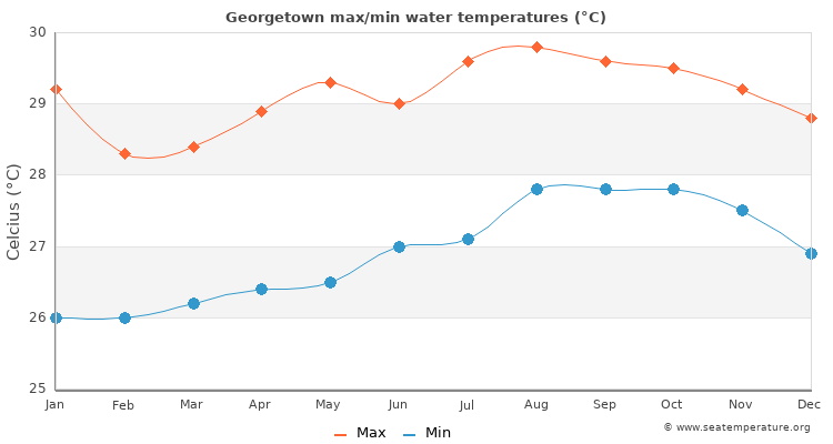 Georgetown average maximum / minimum water temperatures