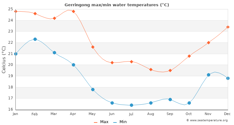 Gerringong average maximum / minimum water temperatures