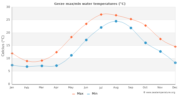 Gerze average maximum / minimum water temperatures