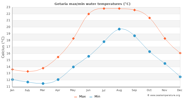 Getaria average maximum / minimum water temperatures
