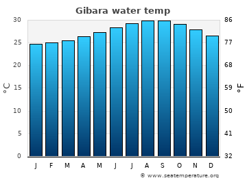 Gibara average water temp