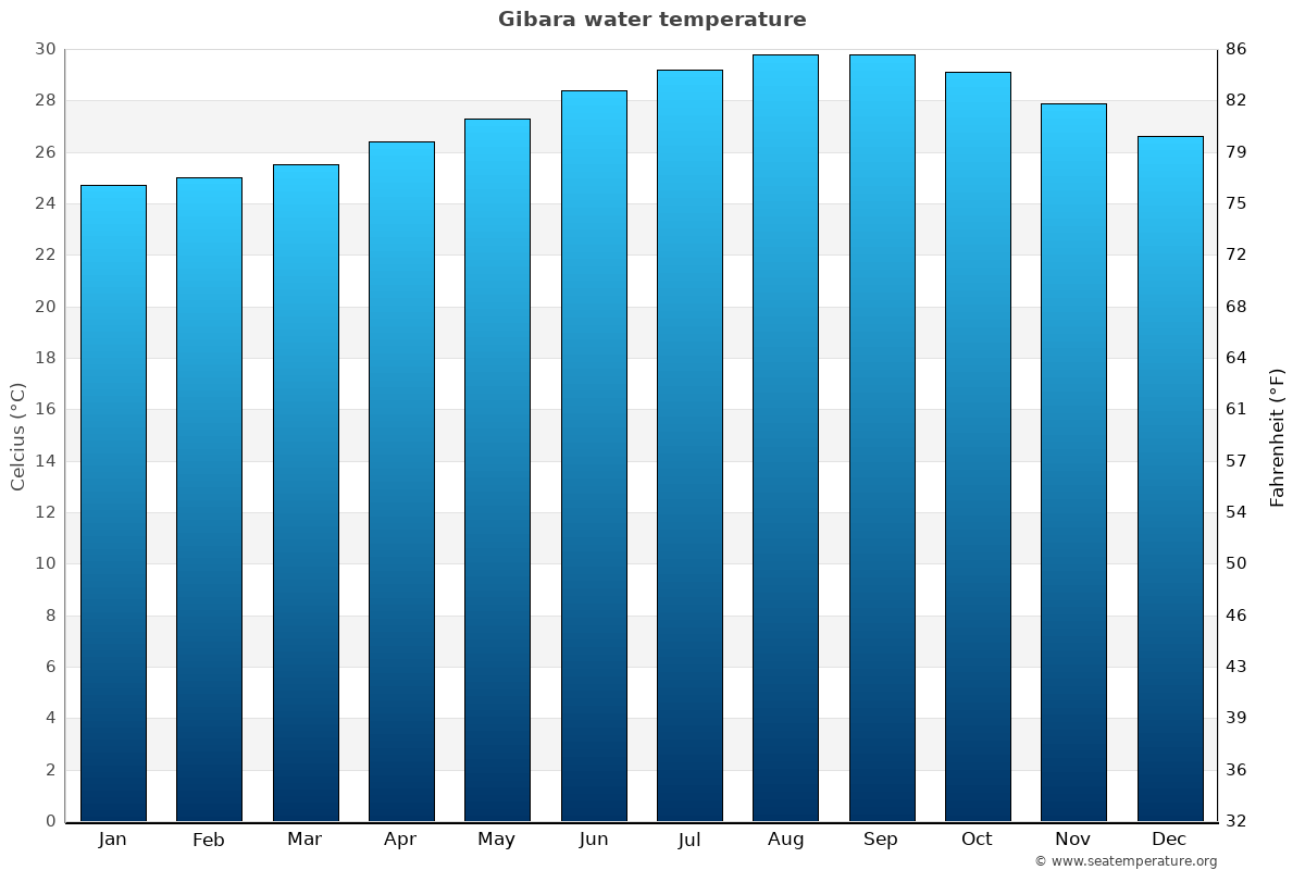 Gibara sea temperature graph Gibara average water temp chart