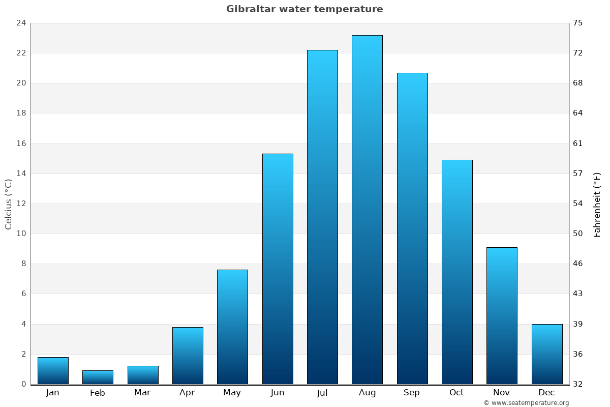 Gibraltar Water Temperature (MI) United States