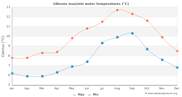 Gibsons average maximum / minimum water temperatures