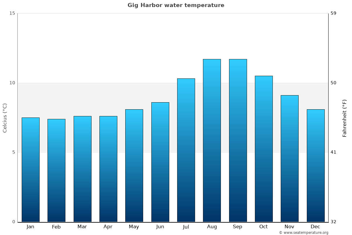 Gig Harbor average water temp chart