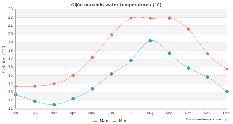 Gijón average maximum / minimum water temperatures