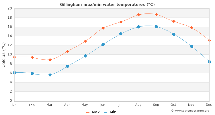 Gillingham average maximum / minimum water temperatures