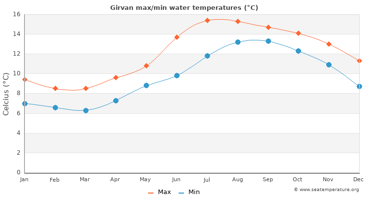 Girvan average maximum / minimum water temperatures