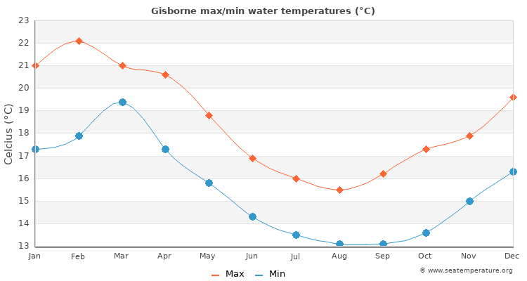 Gisborne average maximum / minimum water temperatures