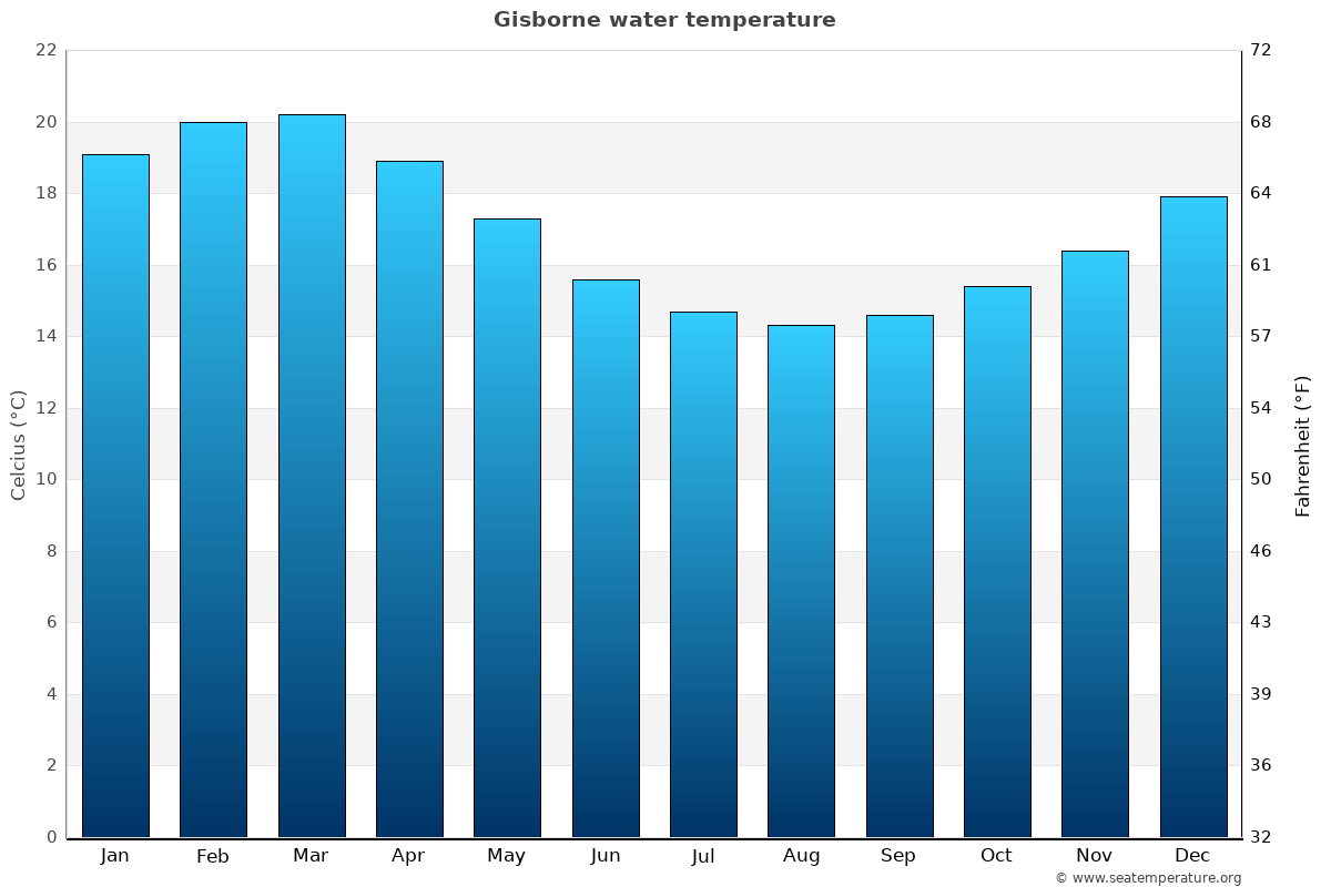 Gisborne average water temp chart