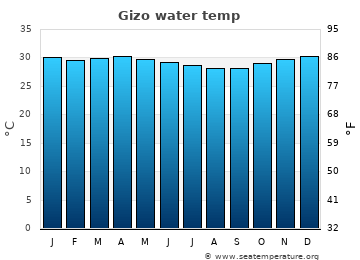Gizo average water temp