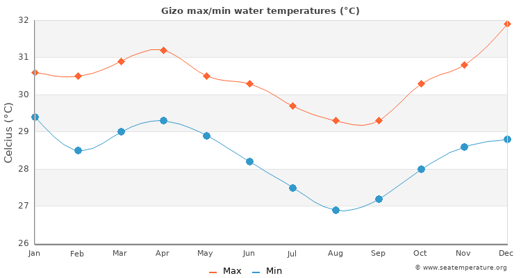 Gizo average maximum / minimum water temperatures