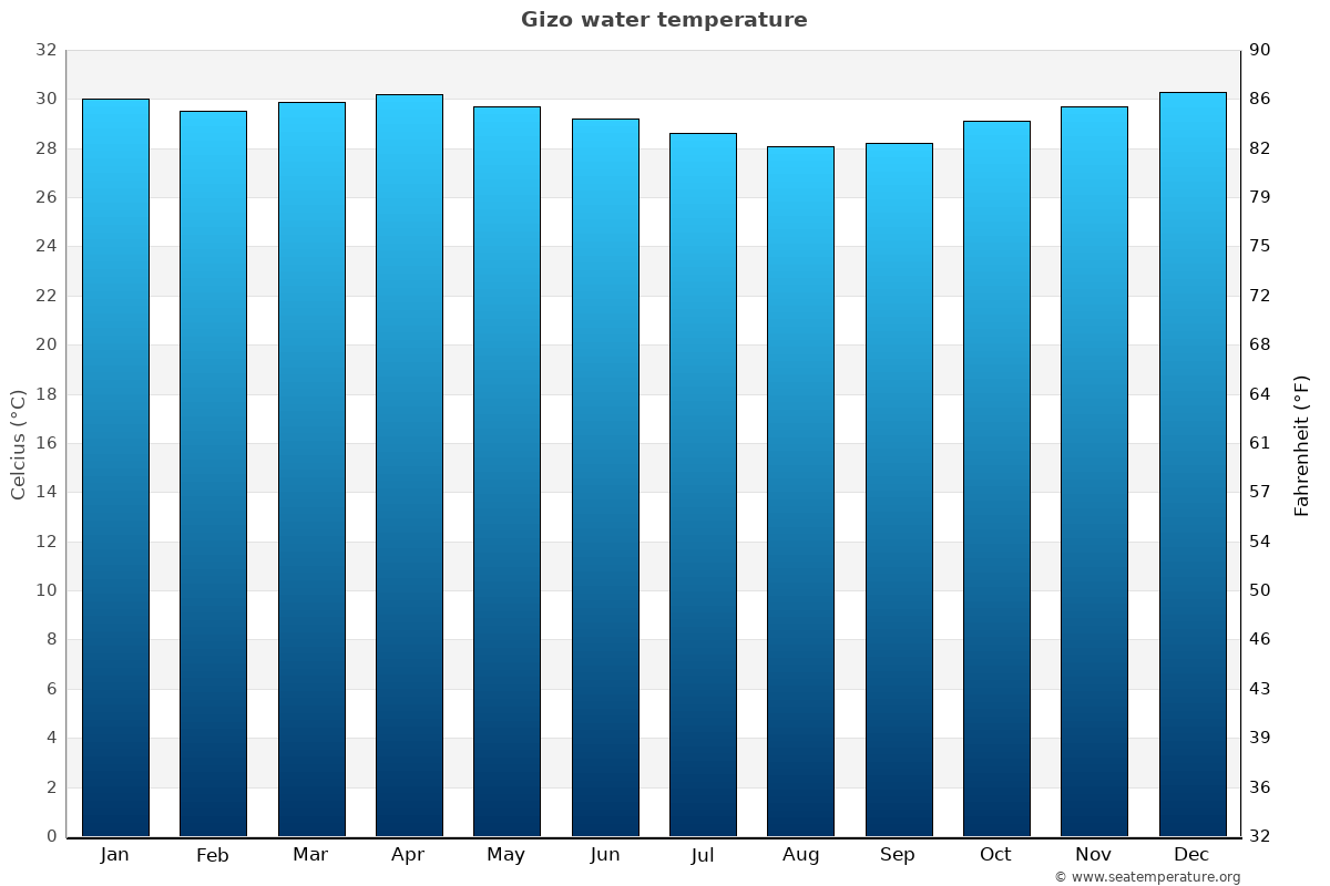 Gizo average water temp chart