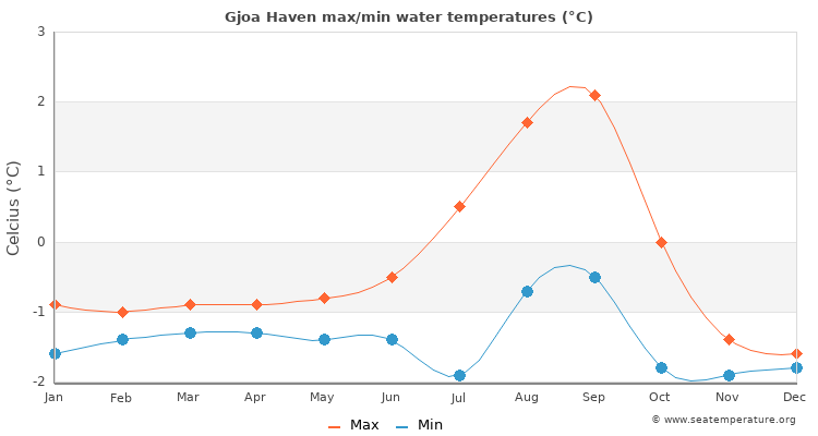 Gjoa Haven average maximum / minimum water temperatures