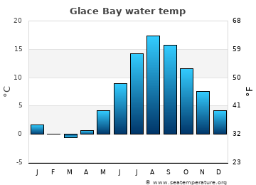 Glace Bay average water temp