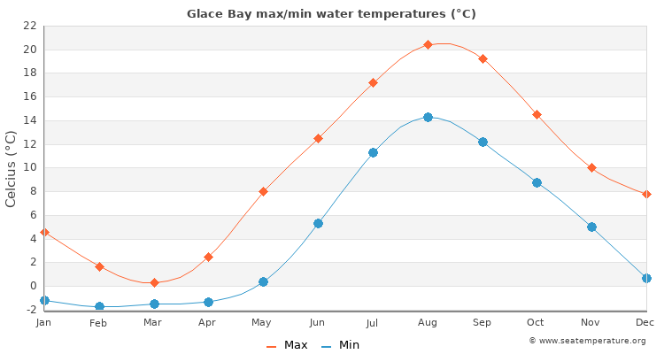 Glace Bay average maximum / minimum water temperatures