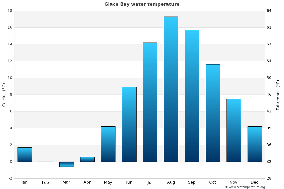 Glace Bay average water temp chart