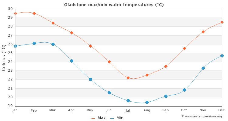 Gladstone average maximum / minimum water temperatures