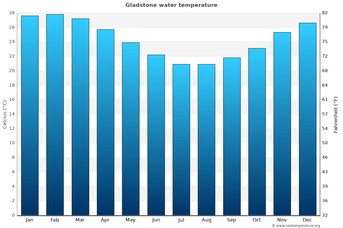 Gladstone average water temp chart