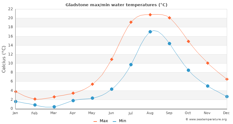 Gladstone average maximum / minimum water temperatures