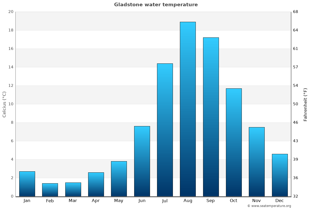 Gladstone Sea Temperature November Average United States