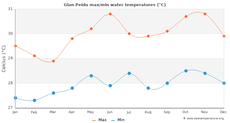 Glan Peidu average maximum / minimum water temperatures