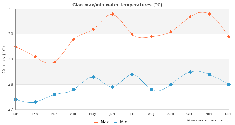 Glan average maximum / minimum water temperatures