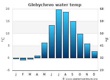 Glebychevo average water temp