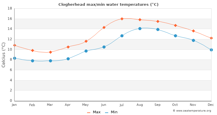 Clogherhead average maximum / minimum water temperatures