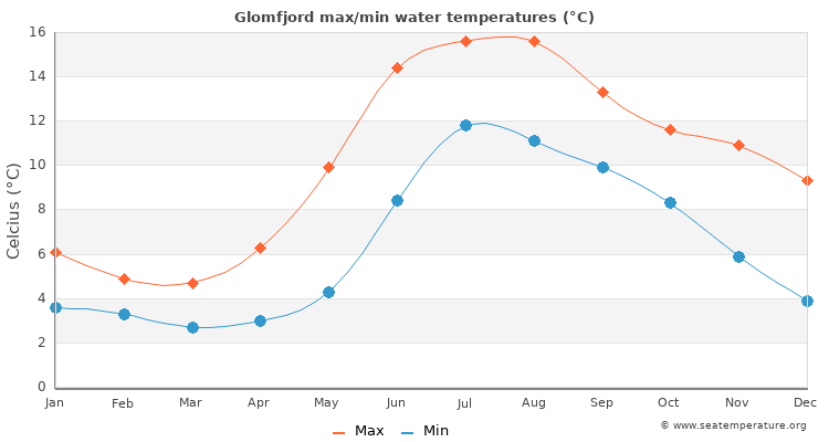 Glomfjord average maximum / minimum water temperatures