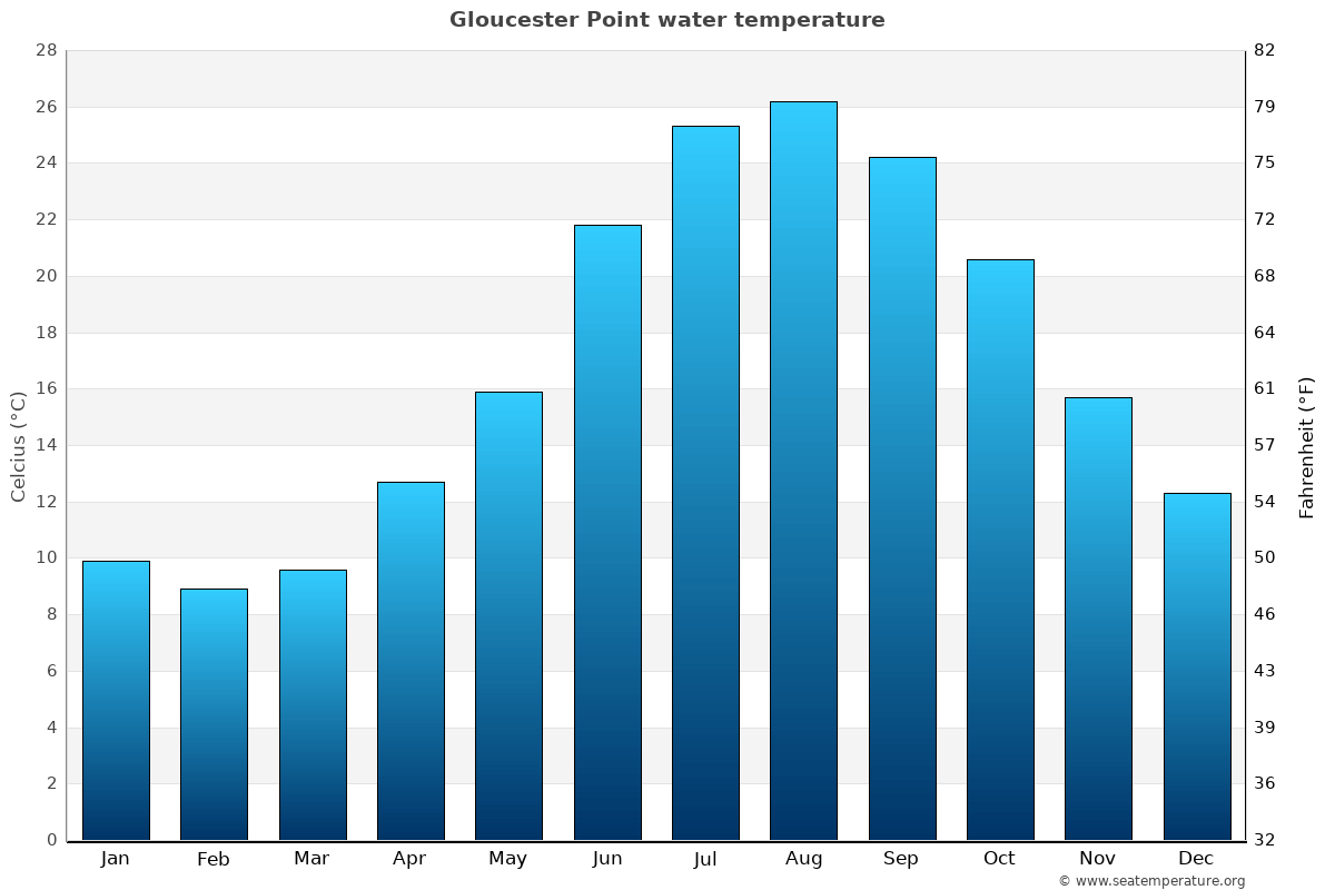 Gloucester Point Tide Chart