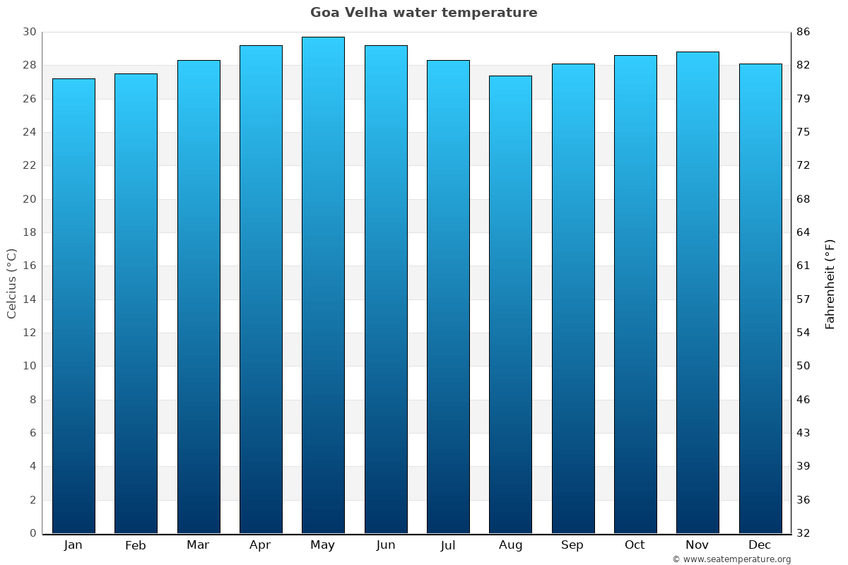 goa velha water temperature india sea temperatures goa chart