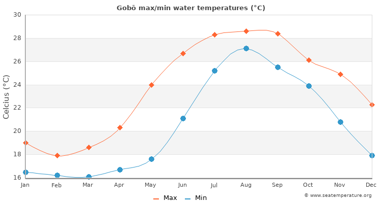 Gobō average maximum / minimum water temperatures