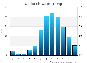 Goderich average sea sea_temperature chart