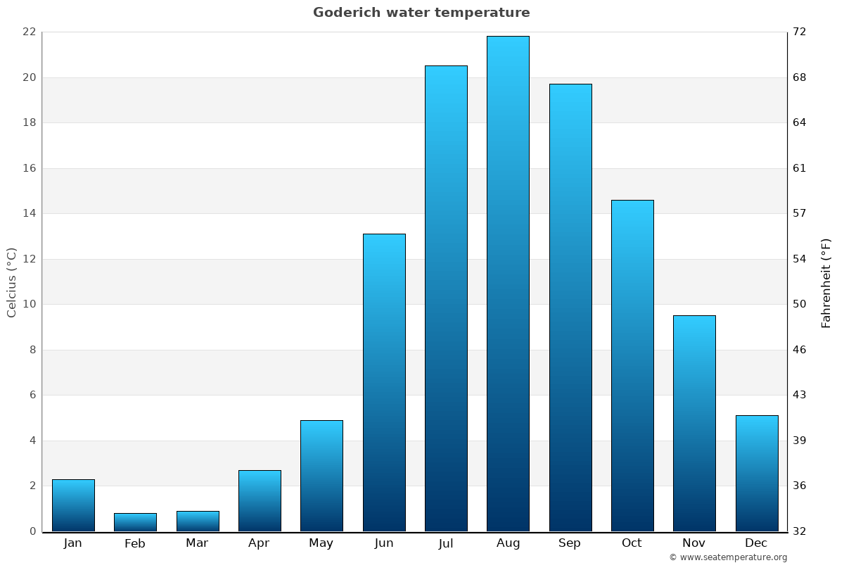 Goderich average water temp chart