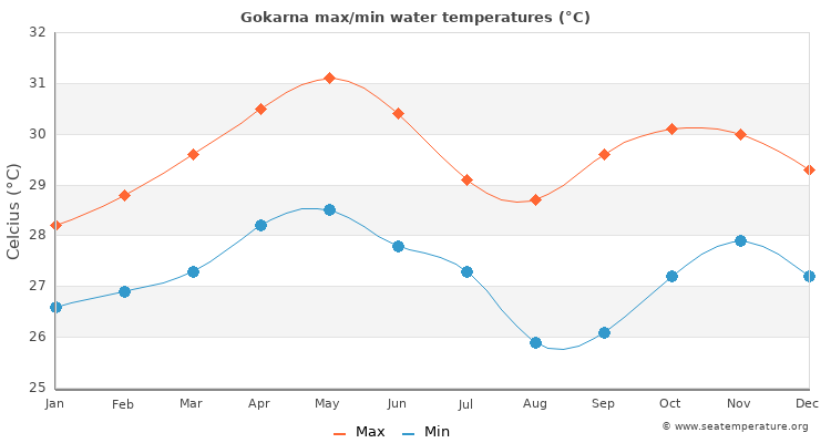 Gokarna average maximum / minimum water temperatures