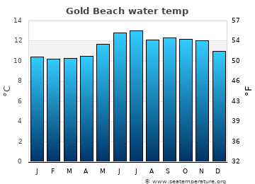 Gold Beach average water temp