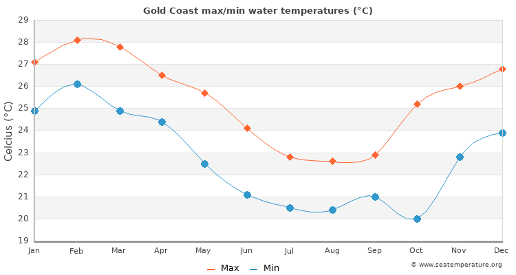 Gold Coast average maximum / minimum water temperatures