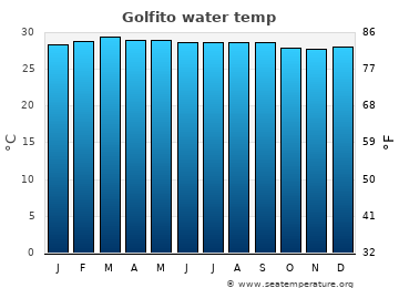 Golfito average sea sea_temperature chart