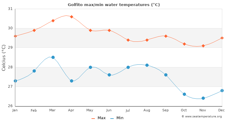 Golfito average maximum / minimum water temperatures