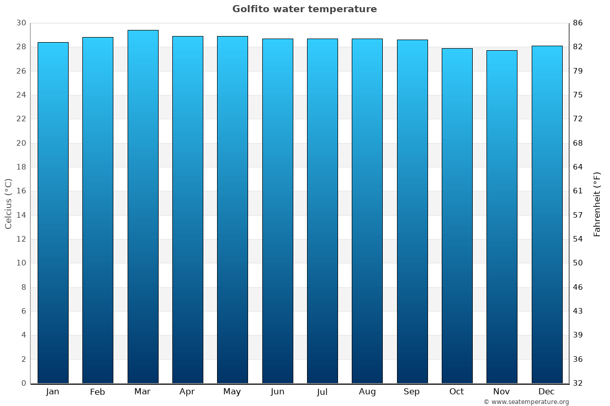 Costa Rica Climate Chart