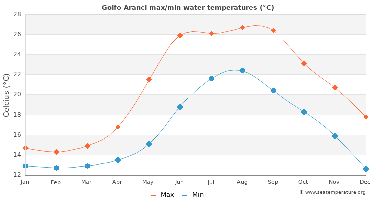 Golfo Aranci average maximum / minimum water temperatures