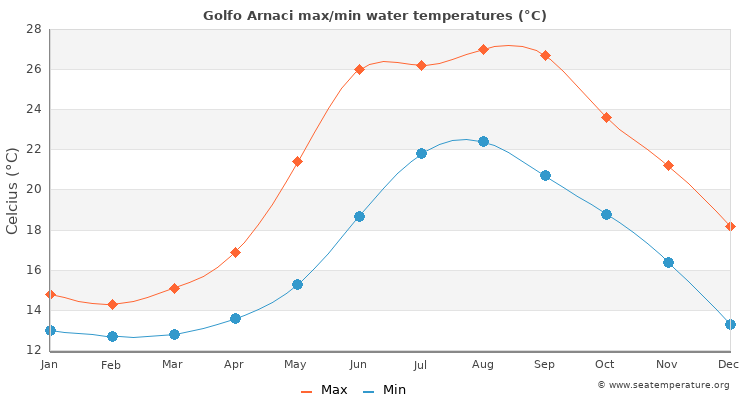 Golfo Arnaci average maximum / minimum water temperatures