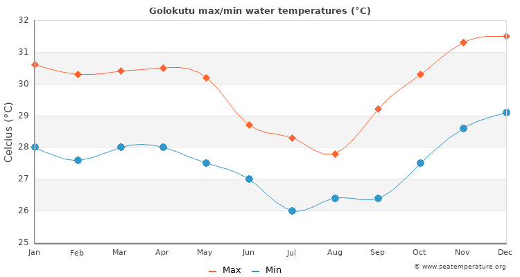 Golokutu average maximum / minimum water temperatures